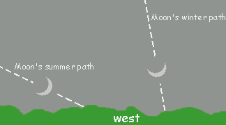 The orbit of a dry moon (left) and wet moon (right)