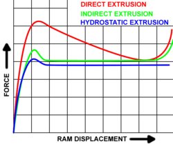 Plot of forces required by various extrusion processes