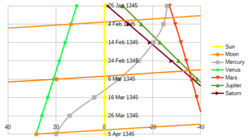 Ecliptic longitude relative to that of the sun for the planets and the moon in AD 1345