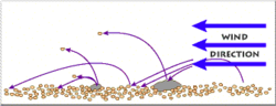 Sand hitting sand is more likely to stick; sand hitting a more coherent surface is more likely to bounce. This feedback loop helps sand accumulate to create dunes.
