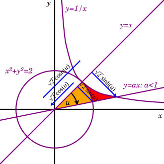 Circle and hyperbola tangent at (1, 1) display geometry of circular functions in terms of circular sector area u and hyperbolic functions depending on hyperbolic sector area u.