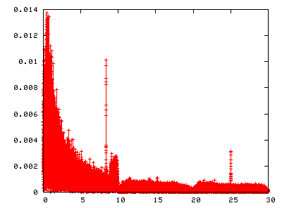 Example FFT analysis on an audio wave sample