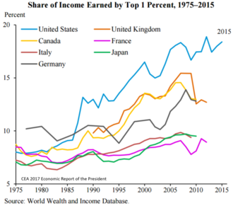 Share of income of the top 1% for the G7 developed countries, 1975 to 2015