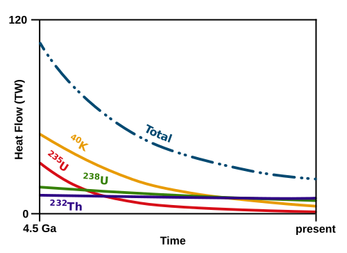 The evolution of Earth's radiogenic heat flow over time