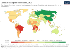 Annual change in forest area