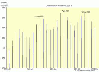 The maximum declinations of the Moon in 2005–06