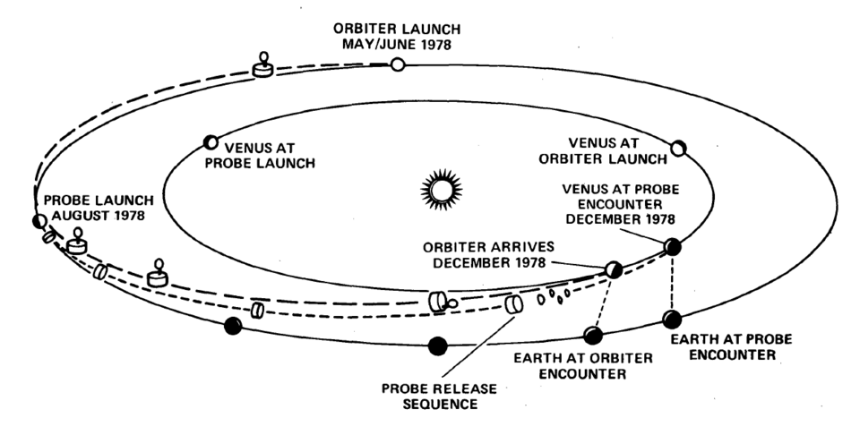 Trajectory of Pioneer Venus Multiprobe in 1978