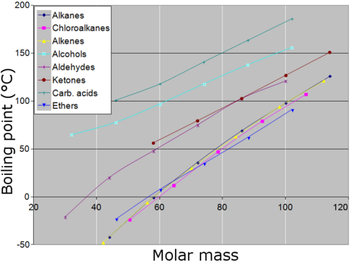 Boiling points of alkanes, alkenes, ethers, halogenoalkanes, aldehydes, ketones, alcohols and carboxylic acids as a function of molar mass