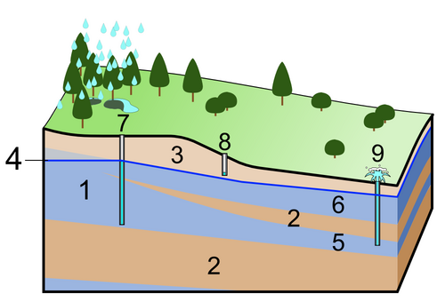 An illustration showing groundwater in aquifers (in blue) (1, 5 and 6) below the water table (4), and three different wells (7, 8 and 9) dug to reach it.