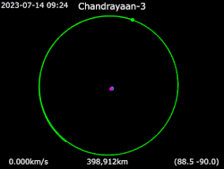 Chandrayaan-3's trajectory included multiple orbit raising maneuvers to get to the Moon