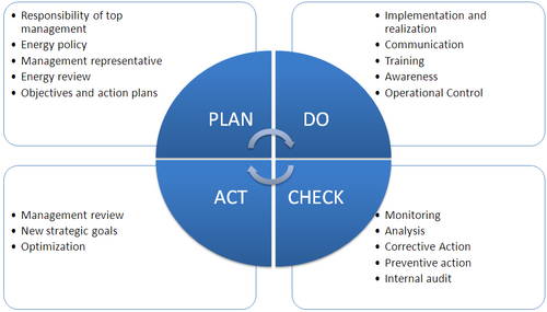 The 4 phases of the PDCA circle