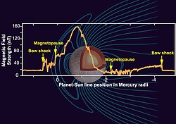 Graph showing relative strength of Mercury's magnetic field