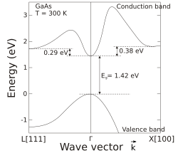 Band structure of GaAs. The direct gap of GaAs results in efficient emission of infrared light at 1.424 eV (~870 nm).