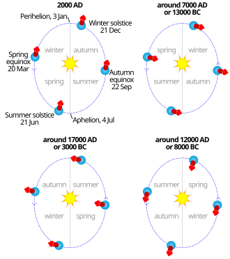 The coincidence of the annual cycles of the apses (closest and further approach to the Sun) and calendar dates (with seasons noted) at four equally spaced stages of a fictitious precessionary cycle of 20,000 years (rather than the Earth's true precessionary cycle of 26,000 years). The season dates are those in the north. The tilt of fictitious Earth's axis and the eccentricity of its orbit are exaggerated. Approximate estimates. Effects of weak planetary precession on the stages shown are ignored.