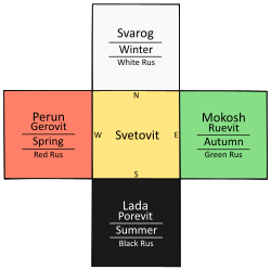 Scheme of Svetovid's cosmology, as conceived by many Rodnovers.