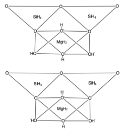 Stack of two serpentine basic structural unit: TO TO (silica tetrahedron, brucite octahedron) as sometimes schematically used to stylize its chemical composition.