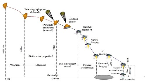 Entry, descent and landing (EDL) sequence of Tianwen-1 lander and Zhurong rover