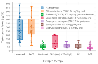 Testosterone levels with no treatment and with various estrogens in men with prostate cancer.[118] Determinations were made with an early radioimmunoassay (RIA).[118] Source was Shearer et al. (1973).[118]