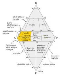 QAPF diagram with trachyte fields highlighted