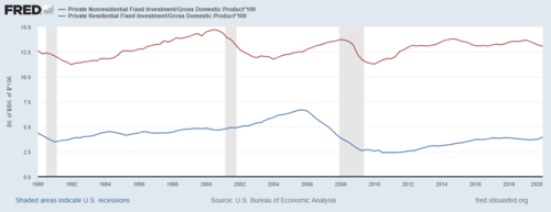 U.S. residential and non-residential investment fell relative to GDP during the crisis.