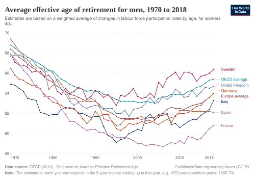 Average effective age of retirement for men, 1970 to 2018. Estimates are based on a weighted average of changes in labour force participation rates by age, for workers 40+