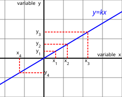 The variable y is directly proportional to the variable x with proportionality constant ~0.6.