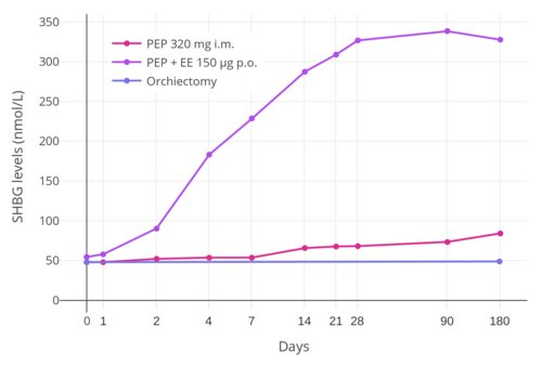 SHBG levels in men with 1) intramuscular injection of 320 mg polyestradiol phosphate once every 4 weeks alone; 2) the combination of intramuscular injection of 80 mg polyestradiol phosphate once every 4 weeks plus 150 μg/day oral ethinylestradiol; 3) orchiectomy only.[63]
