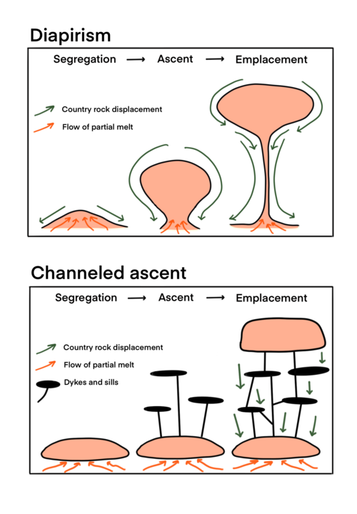 End members of magma segregation, ascent, and displacement: Diapirism and Channeled ascent (after Cruden, 2018).[4] Diapirs transport melt in a large batch of magma and emplace as plutons. Transport channels transports melt in a fracture network and emplace as dykes and sills.[4]