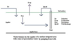 Diagram of a water balance of the aquifer