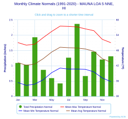 Climate chart for Mauna Loa