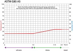 Graph showing the temperature & humidity steps required during modified Salt Spray Test ASTM G85 Annex 5