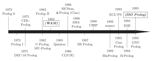Timeline of some early Prolog systems, up to the ISO Standard
