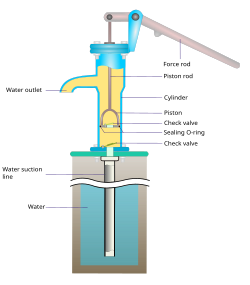 Simple hand pump