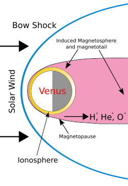 Venus interacts with the solar wind. Components of the induced magnetosphere are shown.