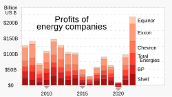 After recovering from the COVID-19 pandemic, energy company profits increased with greater revenues from higher fuel prices resulting from the Russian invasion of Ukraine, falling debt levels, tax write-downs of projects shut down in Russia, and backing off from earlier plans to reduce greenhouse gas emissions.[6] Record profits sparked public calls for windfall taxes.[6]