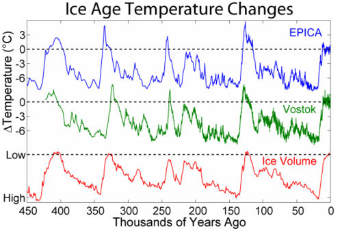 Pattern of temperature and ice volume changes associated with recent glacials and interglacials