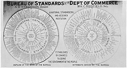 A chart of Bureau of Standards activities, 1915
