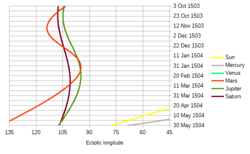 Ecliptic longitude of Mars, Jupiter, and Saturn in 1503-1504