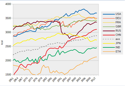 Growth of World Food Supply (caloric base) per capita