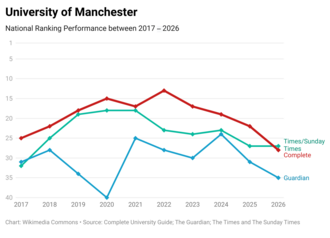 University of Manchester's national league table performance over the past ten years