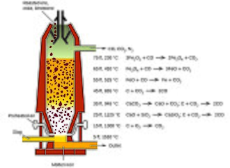 Rising carbon monoxide reduces iron oxides to pure iron through a series of reactions that occur at different areas within a blast furnace.