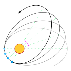 Apsidal precession of Mercury's orbit