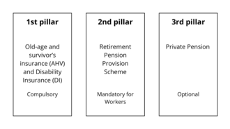 The three pillars of the Swiss pension system:1. State pension : old-age and survivors insurance (OASI) and disability insurance (DI)3. Occupational pension (pension funds)3. Private pension (banks).