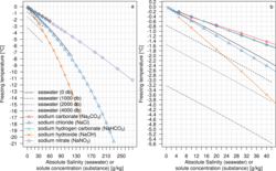 Freezing temperature of seawater at different pressures and some substances as a function of salinity. See image description for source.