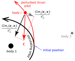 Cowell's method. Forces from all perturbing bodies (black and gray) are summed to form the total force on body i {\displaystyle \ i\ } (red), and this is numerically integrated starting from the initial position (the epoch of osculation).