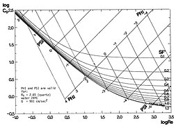 Universal sedimentation equation — drag coefficient, a function of Reynolds number and shape factor, 2D diagram