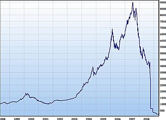The value of the OMX Iceland 15 from January 1998 to October 2008