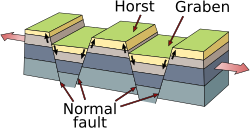 Horst and graben structure, typical rift related structure (direction of extension shown by red arrows).