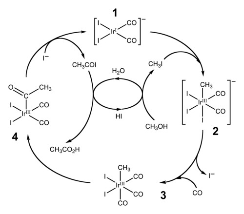 The Cativa process converts methanol into acetic acid.[35]