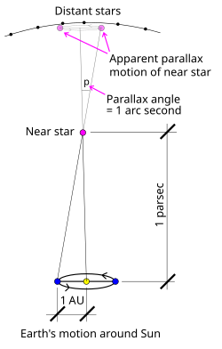 The astronomical unit is used as the baseline of the triangle to measure stellar parallaxes (distances in the image are not to scale)